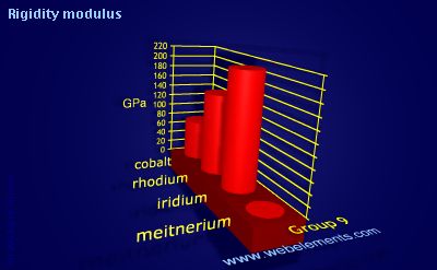Image showing periodicity of rigidity modulus for group 9 chemical elements.