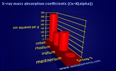 Image showing periodicity of x-ray mass absorption coefficients (Cu-Kα) for group 9 chemical elements.