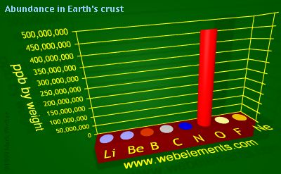 Image showing periodicity of abundance in Earth's crust (by weight) for 2s and 2p chemical elements.