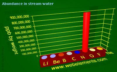 Image showing periodicity of abundance in stream water (by weight) for 2s and 2p chemical elements.
