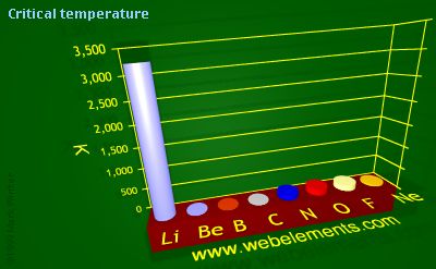 Image showing periodicity of critical temperature for 2s and 2p chemical elements.