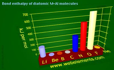 Image showing periodicity of bond enthalpy of diatomic M-Al molecules for 2s and 2p chemical elements.
