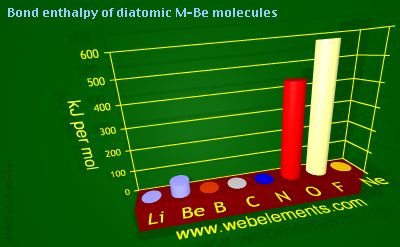 Image showing periodicity of bond enthalpy of diatomic M-Be molecules for 2s and 2p chemical elements.