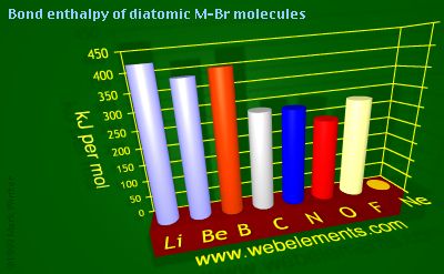 Image showing periodicity of bond enthalpy of diatomic M-Br molecules for 2s and 2p chemical elements.