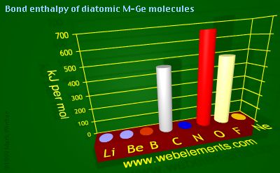 Image showing periodicity of bond enthalpy of diatomic M-Ge molecules for 2s and 2p chemical elements.