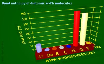 Image showing periodicity of bond enthalpy of diatomic M-Pb molecules for 2s and 2p chemical elements.