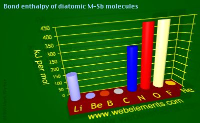 Image showing periodicity of bond enthalpy of diatomic M-Sb molecules for 2s and 2p chemical elements.