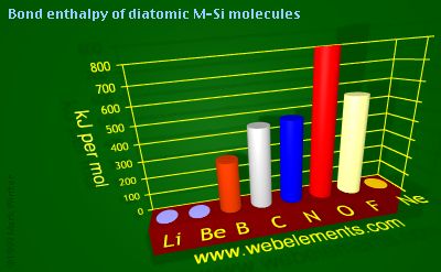 Image showing periodicity of bond enthalpy of diatomic M-Si molecules for 2s and 2p chemical elements.