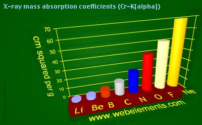 Image showing periodicity of x-ray mass absorption coefficients (Cr-Kα) for 2s and 2p chemical elements.