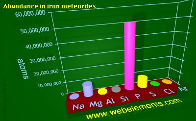 Image showing periodicity of abundance in iron meteorites (by atoms) for 3s and 3p chemical elements.
