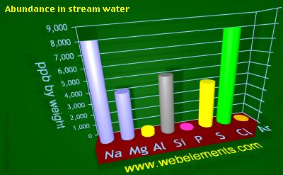 Image showing periodicity of abundance in stream water (by weight) for 3s and 3p chemical elements.