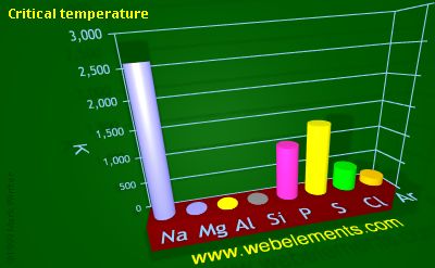 Image showing periodicity of critical temperature for 3s and 3p chemical elements.
