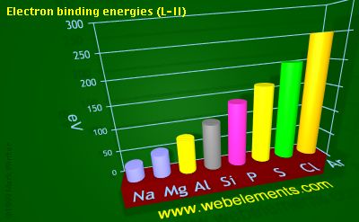 Image showing periodicity of electron binding energies (L-II) for 3s and 3p chemical elements.