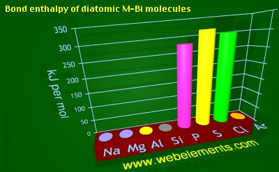 Image showing periodicity of bond enthalpy of diatomic M-Bi molecules for 3s and 3p chemical elements.
