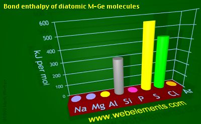 Image showing periodicity of bond enthalpy of diatomic M-Ge molecules for 3s and 3p chemical elements.