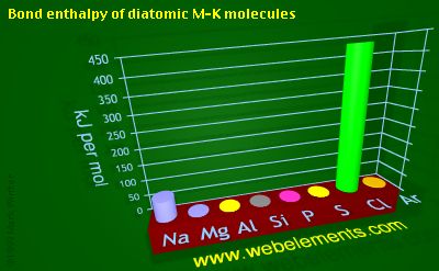 Image showing periodicity of bond enthalpy of diatomic M-K molecules for 3s and 3p chemical elements.