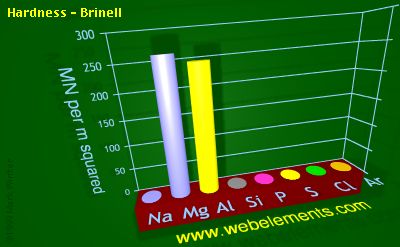Image showing periodicity of hardness - Brinell for 3s and 3p chemical elements.