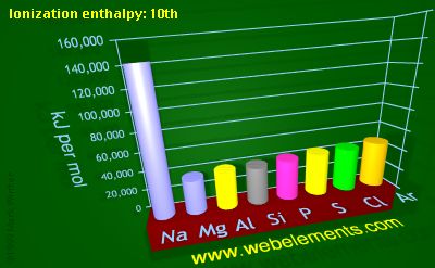 Image showing periodicity of ionization energy: 10th for 3s and 3p chemical elements.