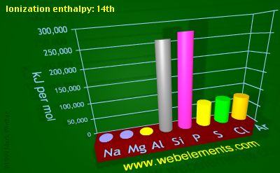 Image showing periodicity of ionization energy: 14th for 3s and 3p chemical elements.