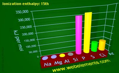Image showing periodicity of ionization energy: 15th for 3s and 3p chemical elements.