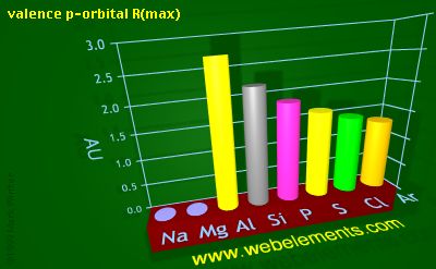 Image showing periodicity of valence p-orbital R(max) for 3s and 3p chemical elements.