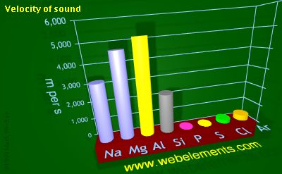 Image showing periodicity of velocity of sound for 3s and 3p chemical elements.