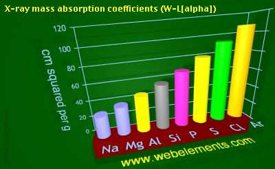 Image showing periodicity of x-ray mass absorption coefficients (W-Lα) for 3s and 3p chemical elements.