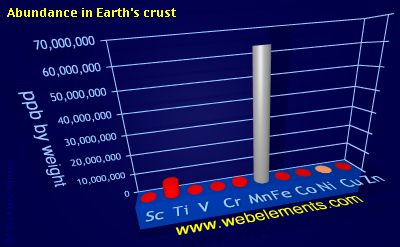 Image showing periodicity of abundance in Earth's crust (by weight) for 4d chemical elements.