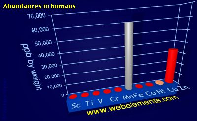 Image showing periodicity of abundances in humans (by weight) for 4d chemical elements.