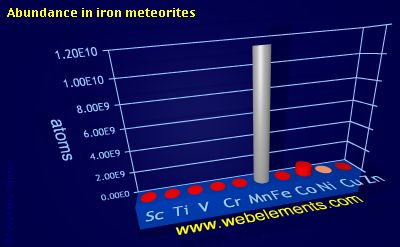 Image showing periodicity of abundance in iron meteorites (by atoms) for 4d chemical elements.