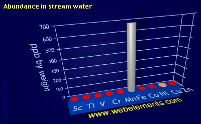 Image showing periodicity of abundance in stream water (by weight) for 4d chemical elements.
