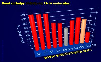 Image showing periodicity of bond enthalpy of diatomic M-Br molecules for 4d chemical elements.