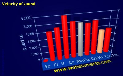 Image showing periodicity of velocity of sound for 4d chemical elements.