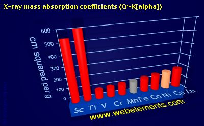 Image showing periodicity of x-ray mass absorption coefficients (Cr-Kα) for 4d chemical elements.