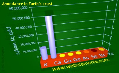 Image showing periodicity of abundance in Earth's crust (by weight) for 4s and 4p chemical elements.