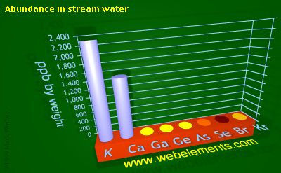Image showing periodicity of abundance in stream water (by weight) for 4s and 4p chemical elements.