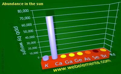 Image showing periodicity of abundance in the sun (by weight) for 4s and 4p chemical elements.