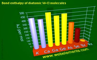 Image showing periodicity of bond enthalpy of diatomic M-Cl molecules for 4s and 4p chemical elements.