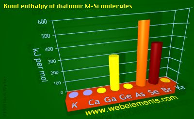 Image showing periodicity of bond enthalpy of diatomic M-Si molecules for 4s and 4p chemical elements.