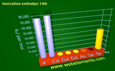 Image showing periodicity of ionization energy: 14th for 4s and 4p chemical elements.