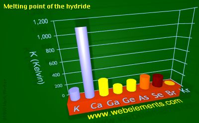 Image showing periodicity of melting point of the hydride for 4s and 4p chemical elements.