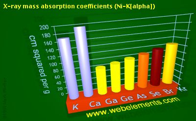 Image showing periodicity of x-ray mass absorption coefficients (Ni-Kα) for 4s and 4p chemical elements.