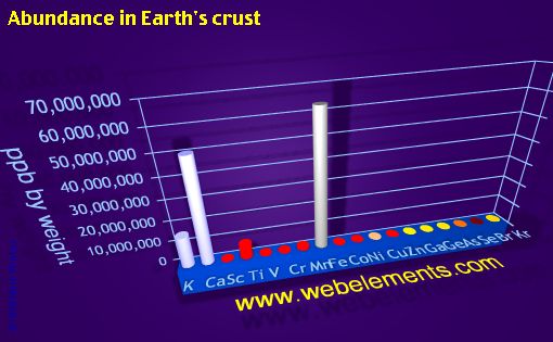 Image showing periodicity of abundance in Earth's crust (by weight) for period 4s, 4p, and 4d chemical elements.