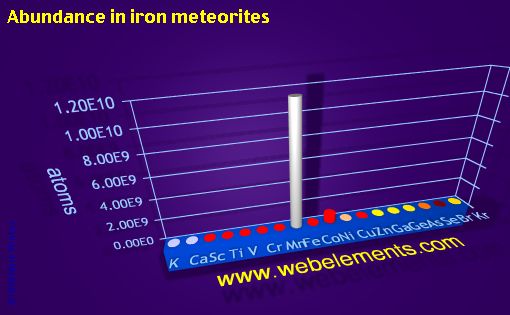 Image showing periodicity of abundance in iron meteorites (by atoms) for period 4s, 4p, and 4d chemical elements.