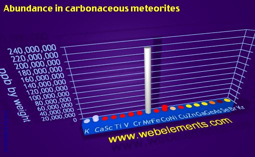 Image showing periodicity of abundance in carbonaceous meteorites (by weight) for period 4s, 4p, and 4d chemical elements.
