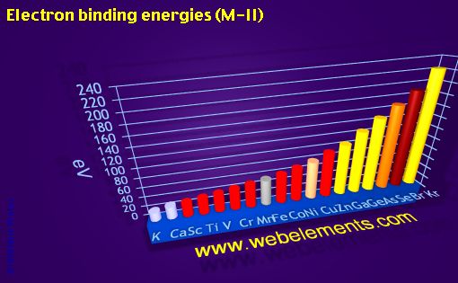 Image showing periodicity of electron binding energies (M-II) for period 4s, 4p, and 4d chemical elements.