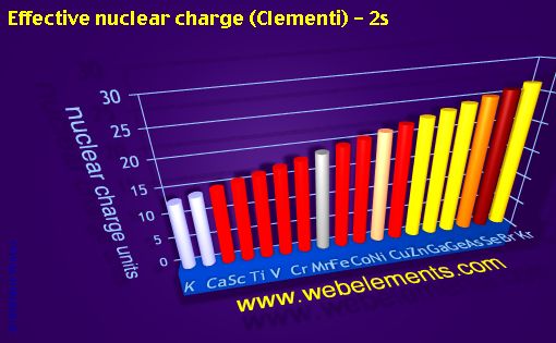 Image showing periodicity of effective nuclear charge (Clementi) - 2s for period 4s, 4p, and 4d chemical elements.