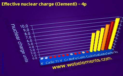 Image showing periodicity of effective nuclear charge (Clementi) - 4p for period 4s, 4p, and 4d chemical elements.