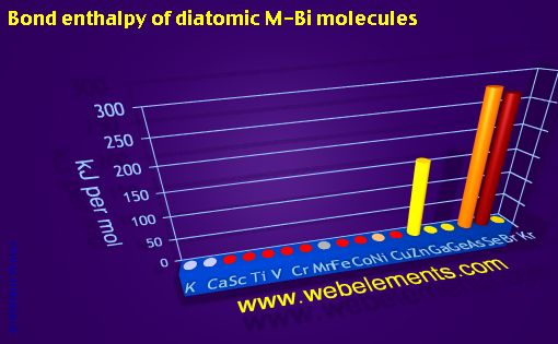 Image showing periodicity of bond enthalpy of diatomic M-Bi molecules for period 4s, 4p, and 4d chemical elements.