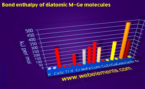 Image showing periodicity of bond enthalpy of diatomic M-Ge molecules for period 4s, 4p, and 4d chemical elements.